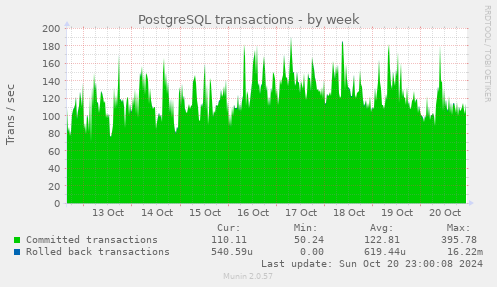 weekly graph