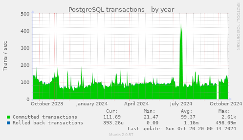 yearly graph