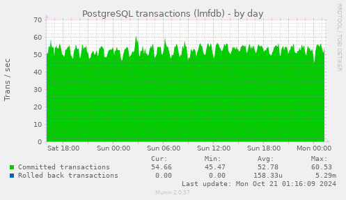 PostgreSQL transactions (lmfdb)