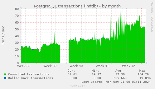 monthly graph