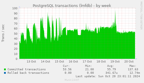 weekly graph