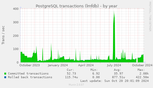 yearly graph