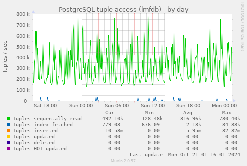 daily graph