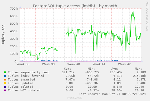 monthly graph