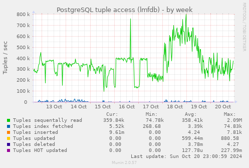 weekly graph