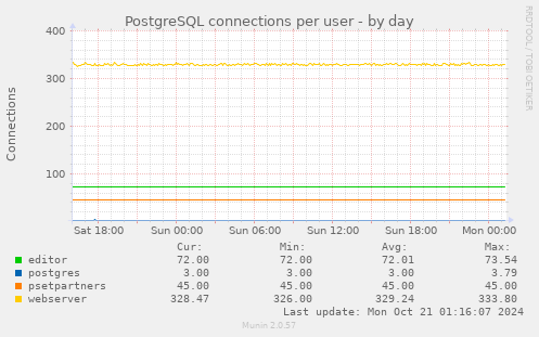 PostgreSQL connections per user