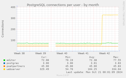 PostgreSQL connections per user