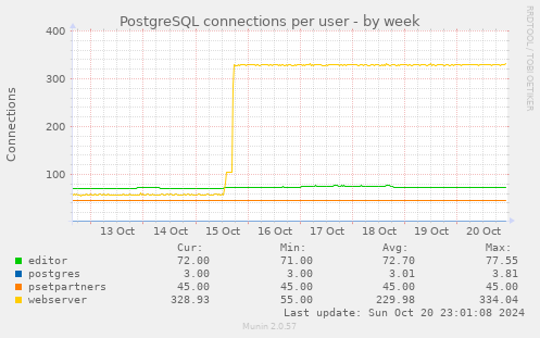 PostgreSQL connections per user