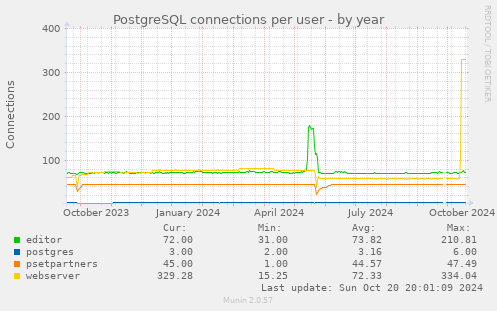 PostgreSQL connections per user