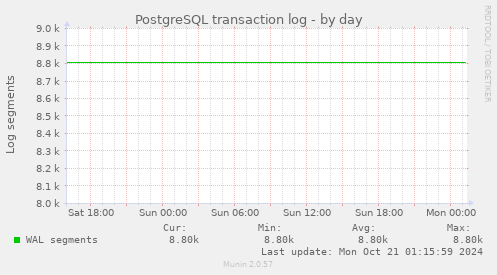 PostgreSQL transaction log