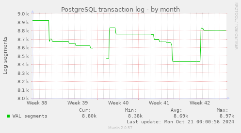 PostgreSQL transaction log