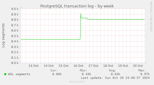 PostgreSQL transaction log