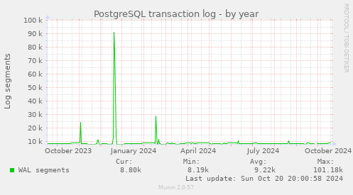 yearly graph