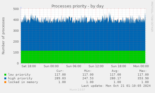 Processes priority