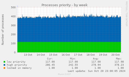 weekly graph