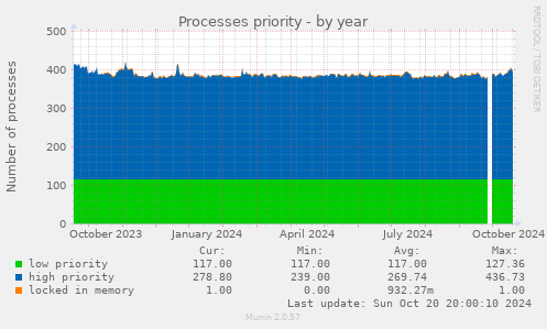 Processes priority