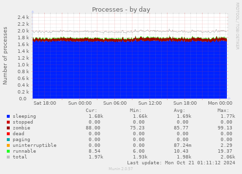 daily graph