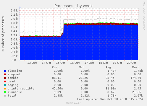 weekly graph