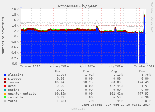 yearly graph