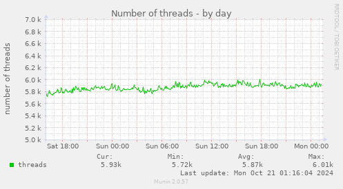 daily graph