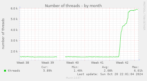 Number of threads