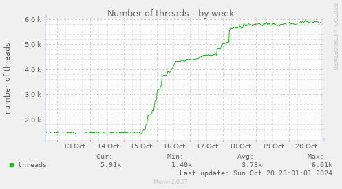 Number of threads