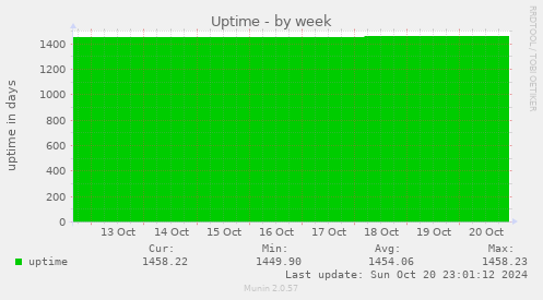 weekly graph