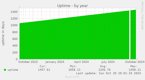 Uptime