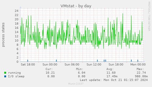 daily graph