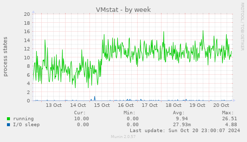 weekly graph