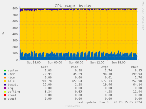 daily graph