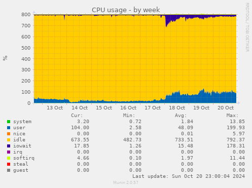 CPU usage