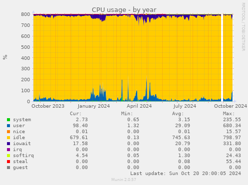 CPU usage