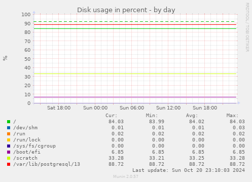 Disk usage in percent