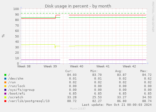 Disk usage in percent