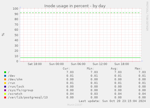 Inode usage in percent