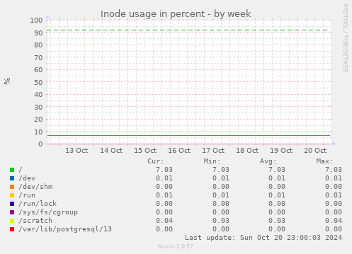 Inode usage in percent