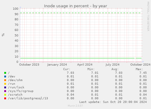 Inode usage in percent