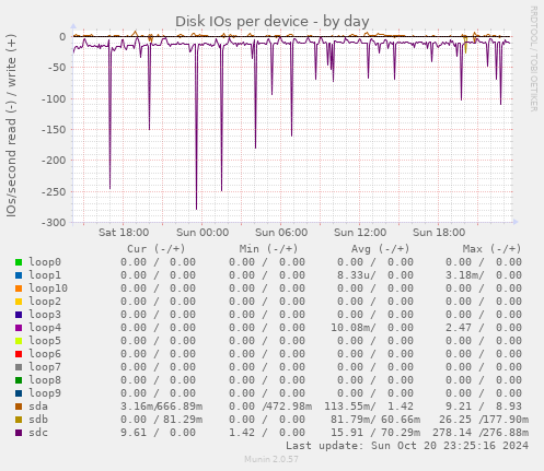 Disk IOs per device