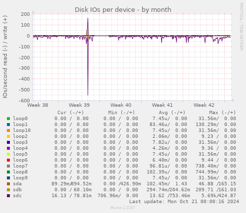 Disk IOs per device