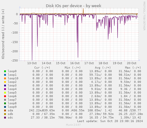 Disk IOs per device