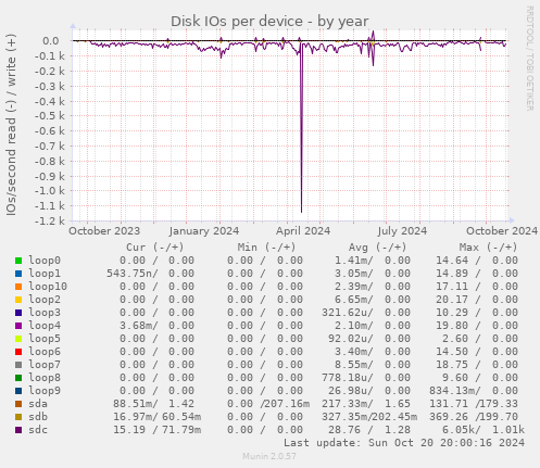 Disk IOs per device