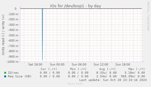 IOs for /dev/loop1