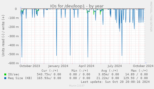 yearly graph