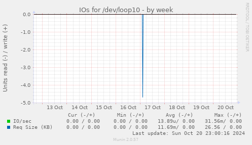 IOs for /dev/loop10