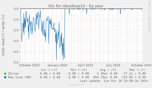 IOs for /dev/loop10