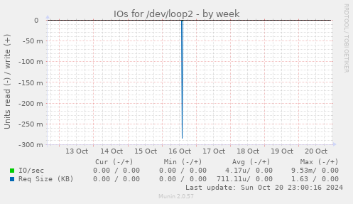 IOs for /dev/loop2