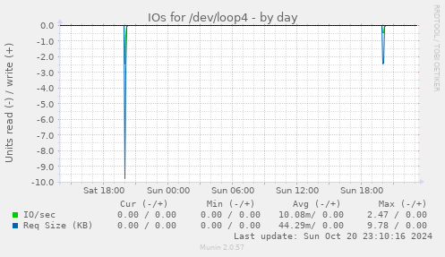 daily graph