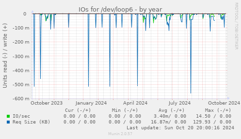 IOs for /dev/loop6