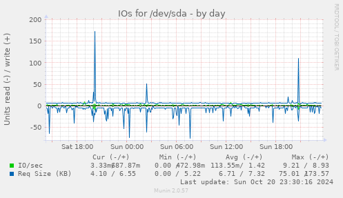 daily graph